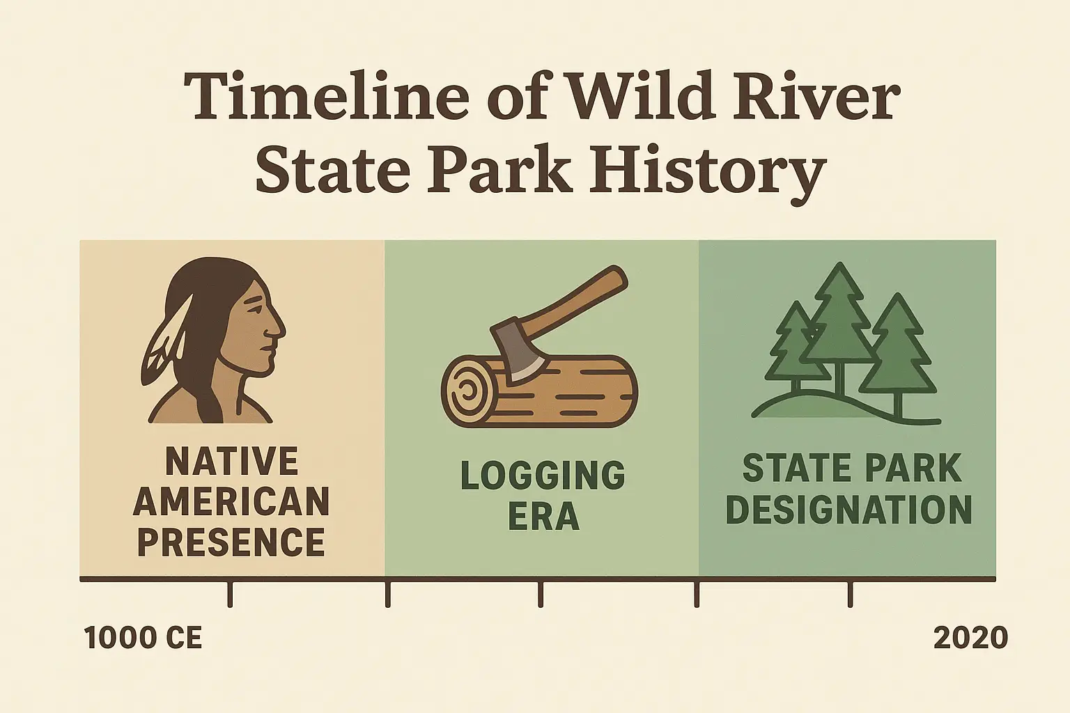 Timeline of Wild River State Park History